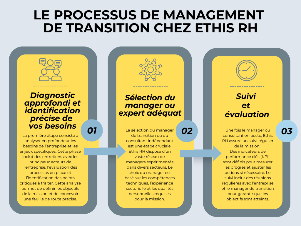 processus