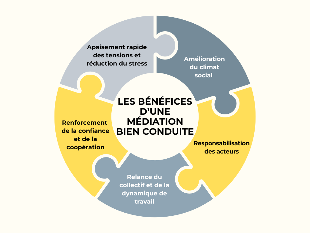 médiation