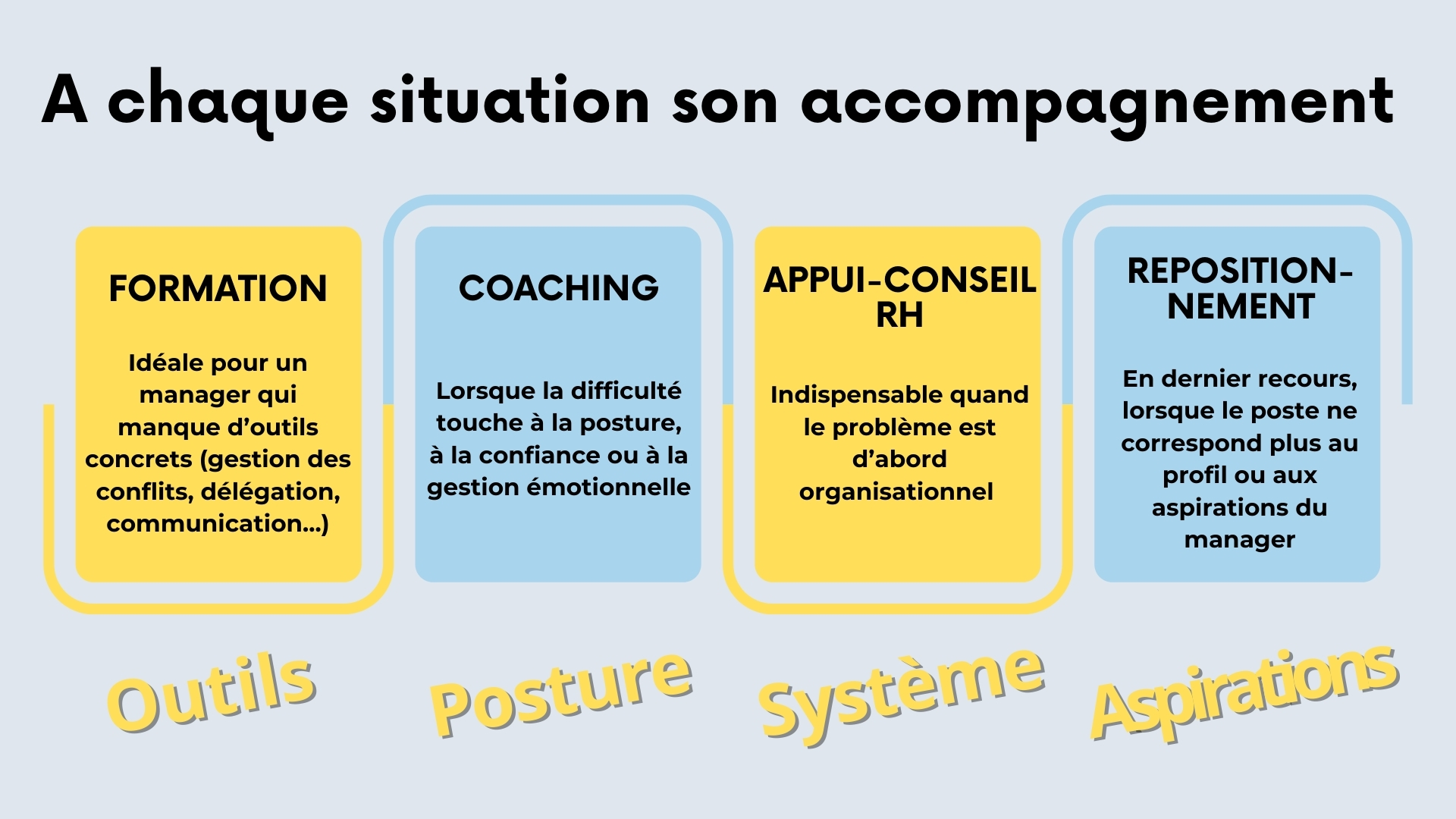 à chaque situation son accompagnement
