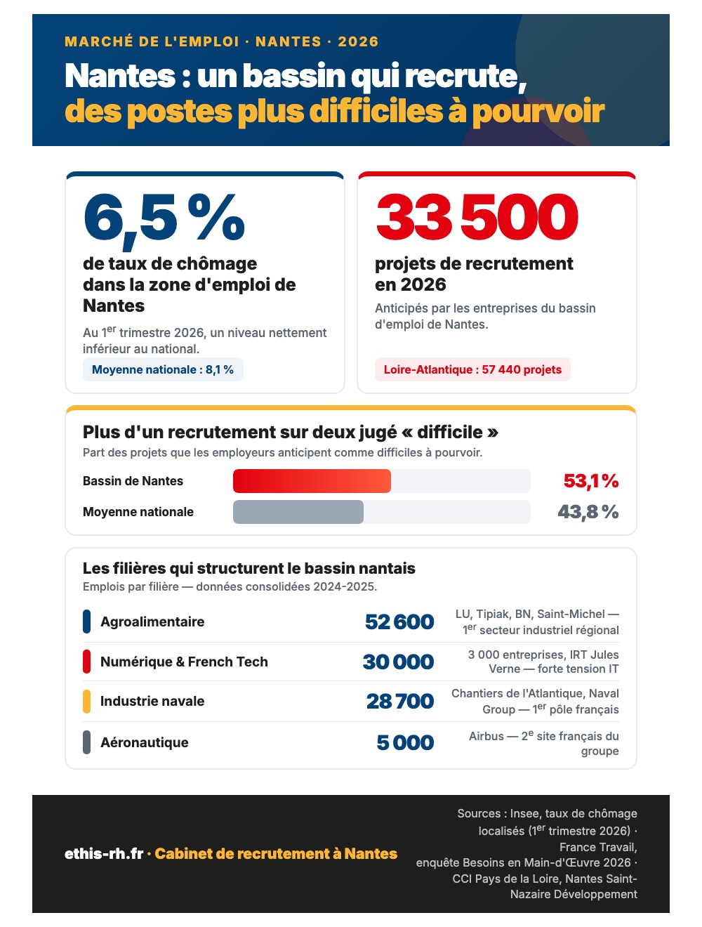 infographie marché de l'emploi et du recrutement à Nantes en 2026
