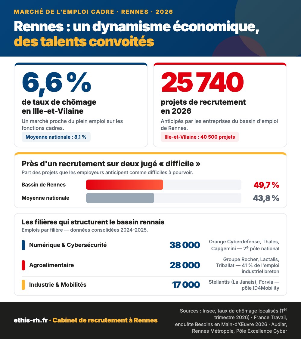 infographie cabinet de recrutement Rennes 2026