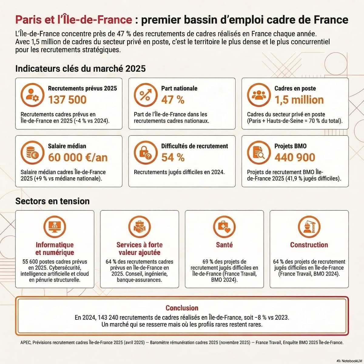 Infographie sur l'emploi et le recrutement en Île-de-France.