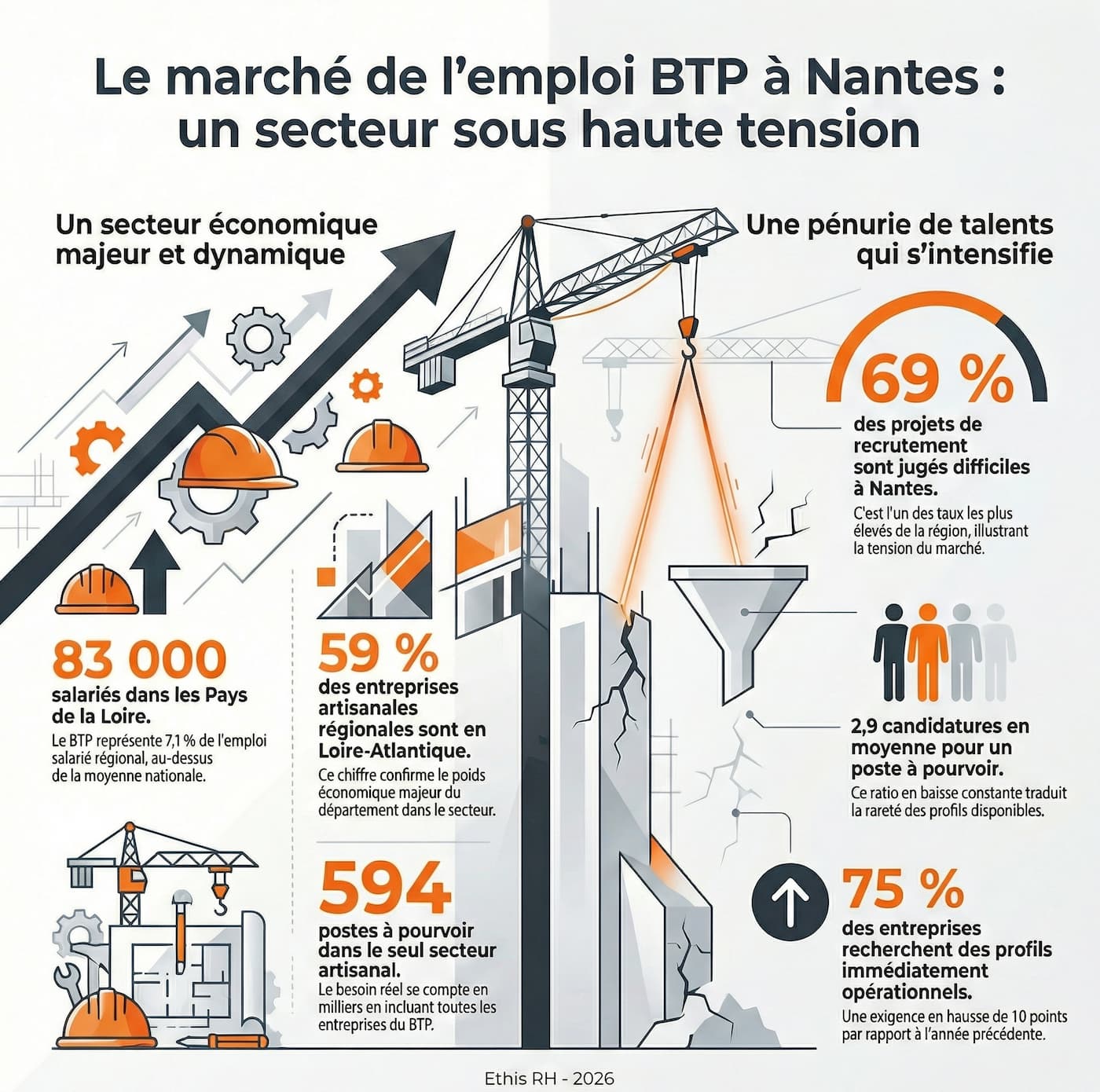 Infographie sur le marché de l'emploi dans le secteur du BTP à Nantes en 2026.