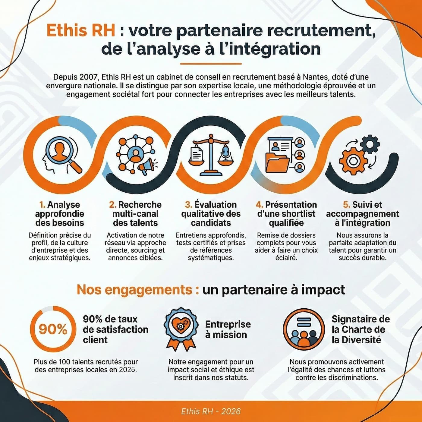 Infographie de présentation du cabinet de recrutement Nantes Ethis RH 2026.