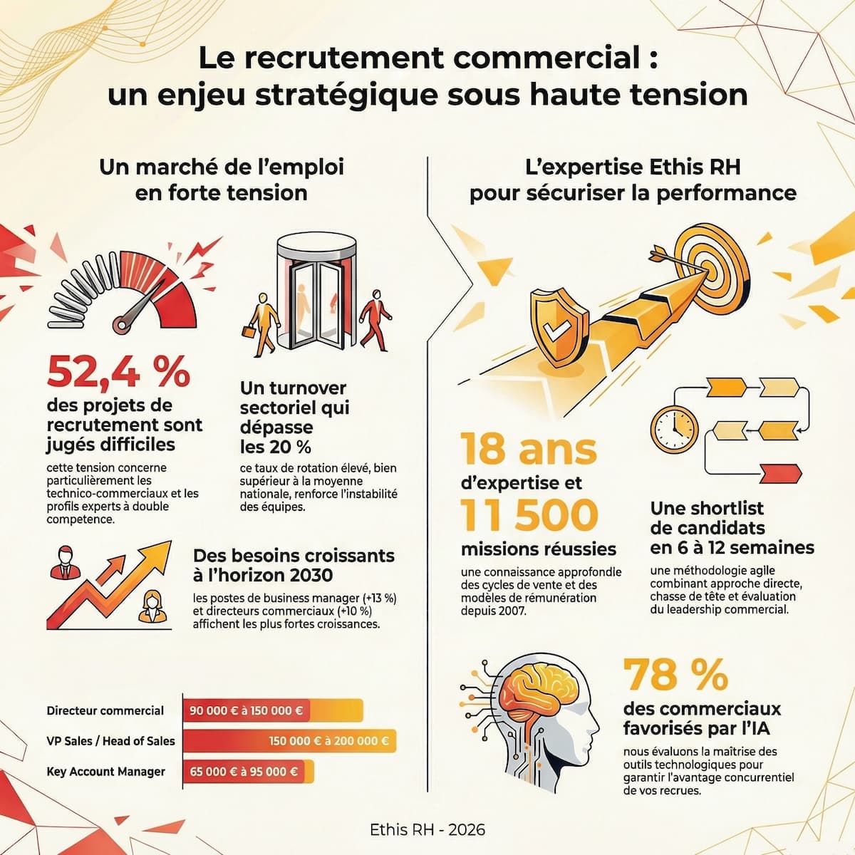 Infographie : recrutement dans le secteur commercial 2026. 