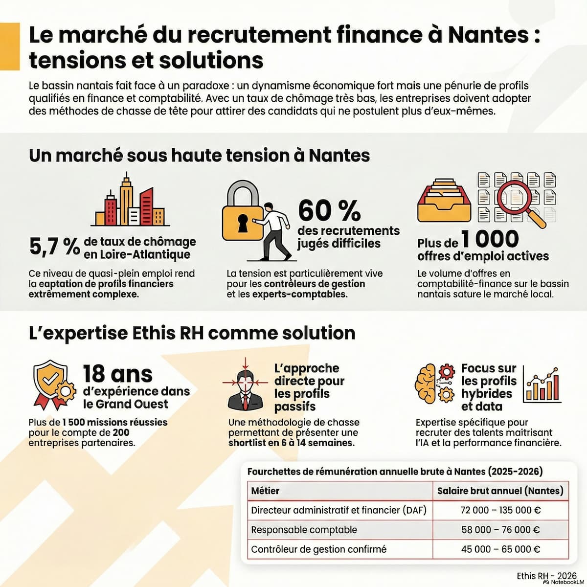 Infographie, recrutement, finance, Nantes.