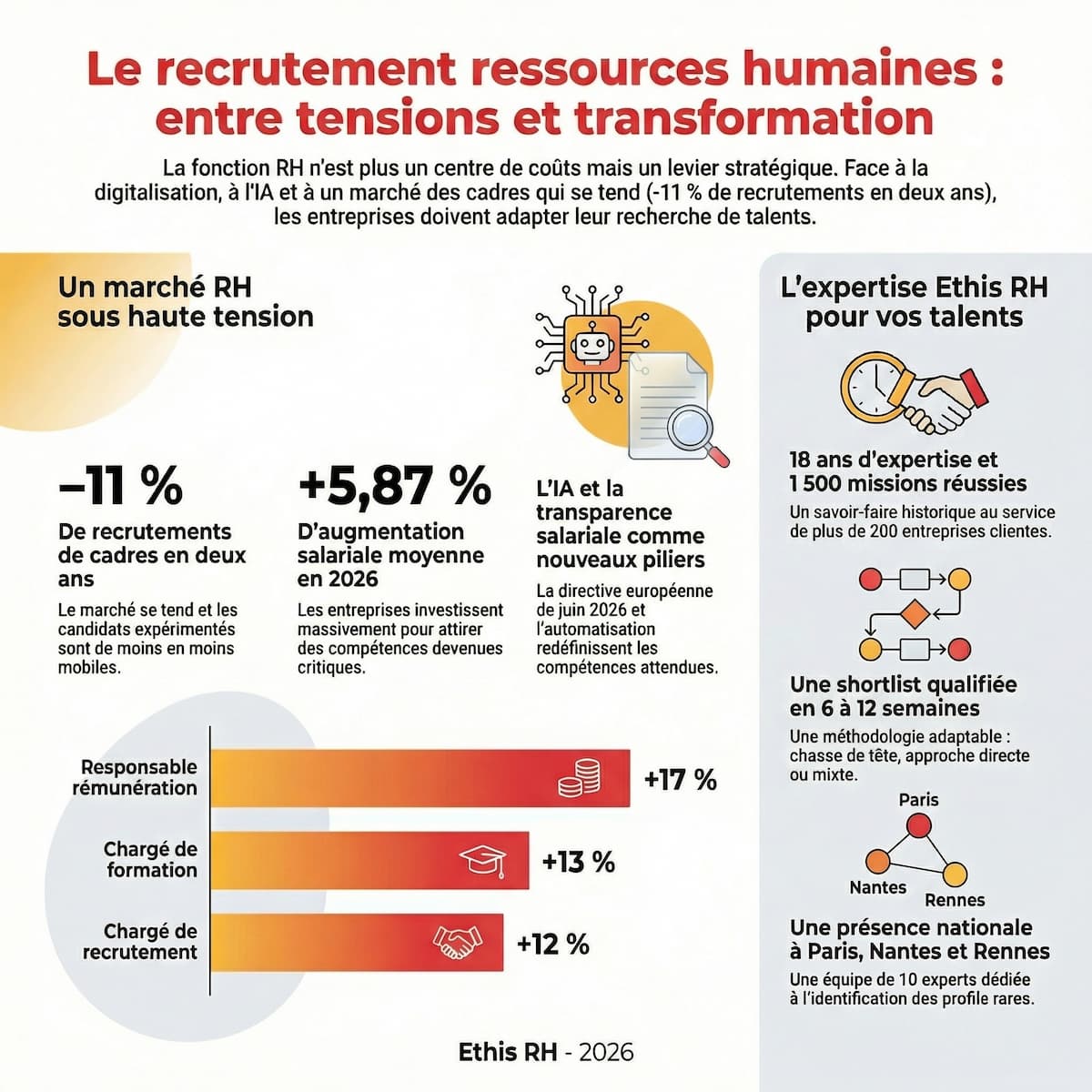 L'infographie sur le recrutement dans le secteur des ressources humaines en 2026.