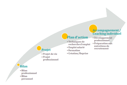 Comment fonctionne l’outplacement